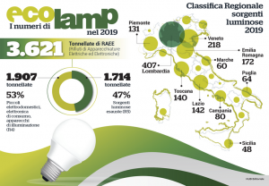 Lazio, nel 2019 Ecolamp ha raccolto 142 tonnellate di lampadine esauste
